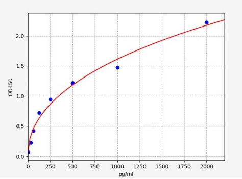 人丝氨酸蛋白酶HTRA2(HTRA2)ELISA试剂盒 YB72987Hu