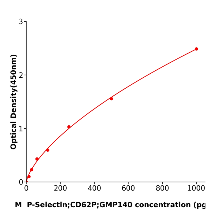 P-Selectin;CD62P;GMP140 ELISA kit / 小鼠P选择素酶免试剂盒科研使用