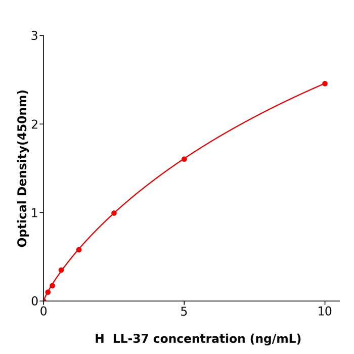 售后无忧LL-37 Elisa kit / 人抗菌肽LL-37酶联检测试剂盒
