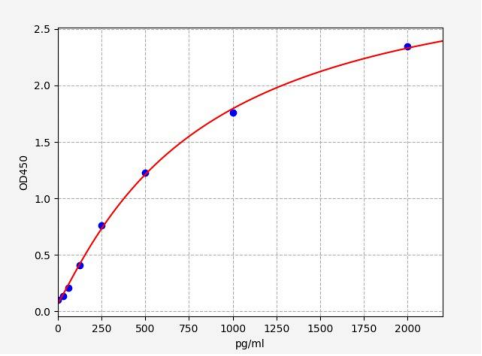 人肝细胞核因子1α(HNF1A)ELISA试剂盒 YB72963Hu