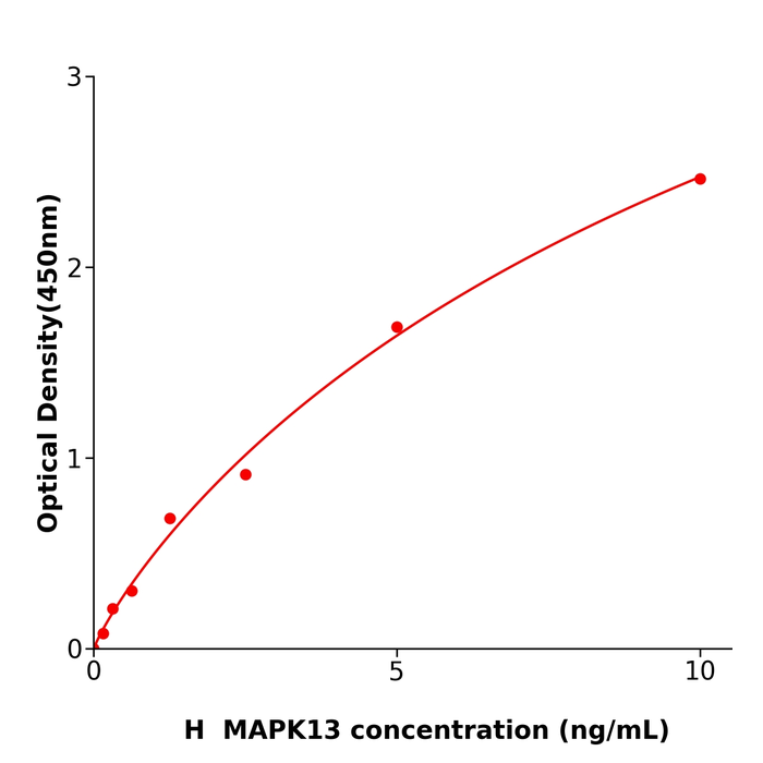 MAPK13 Elisa kit / 人丝裂原激活蛋白激酶13试剂盒不二之选 