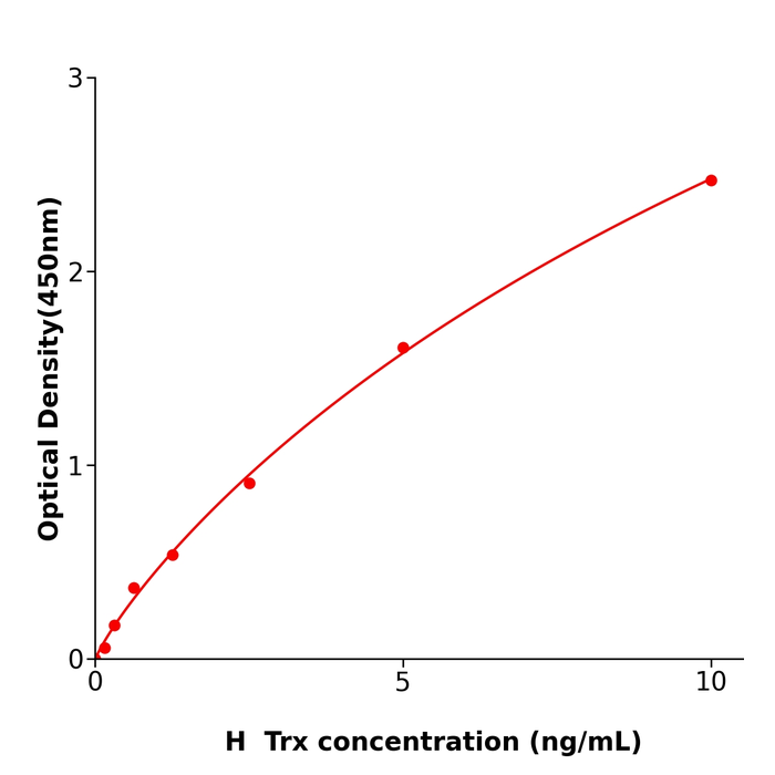 Trx Elisa kit / 人硫氧化还原蛋白测定试剂盒生物研究中心