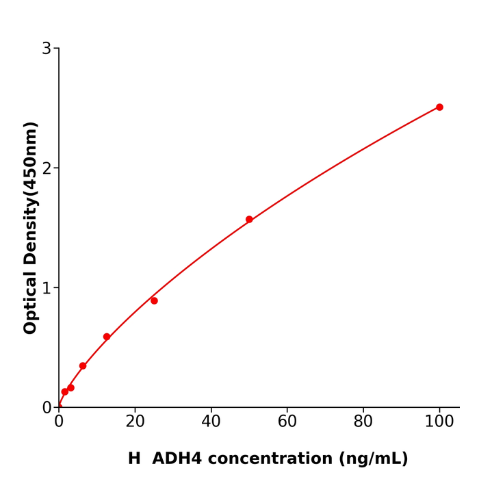 ADH4 Elisa kit / 人乙醇脱氢酶4ELISA检测试剂盒使用广泛