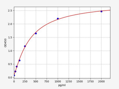 人G蛋白偶联受体65(GPR65)ELISA试剂盒 YB72871Hu
