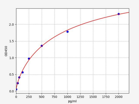 人含吞噬衔接蛋白1的PTB结构域(GULP1)ELISA试剂盒  YB72916Hu