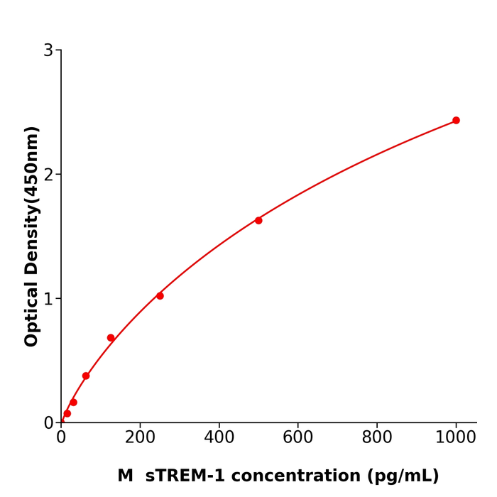 sTREM-1 ELISA kit / 小鼠可溶性髓系细胞触发受体-1测定试剂盒高灵敏度