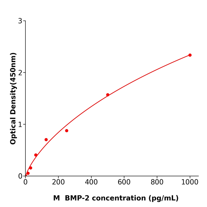 BMP-2 ELISA kit / 小鼠骨成型蛋白2酶联免疫试剂盒重复性好