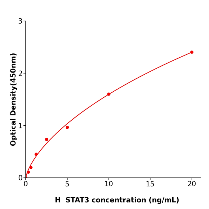 STAT3 Elisa kit / 人信号传导子及转录激活子3检测试剂盒免费技术支持