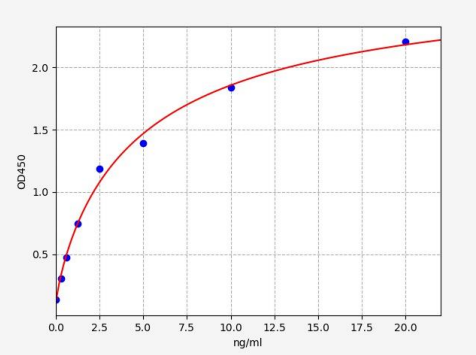 人G蛋白偶联雌激素受体1(GPER)ELISA试剂盒 YB72827Hu