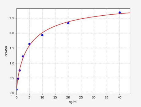 人糖原合成酶激酶3β(GSK3β)ELISA试剂盒 YB72900Hu