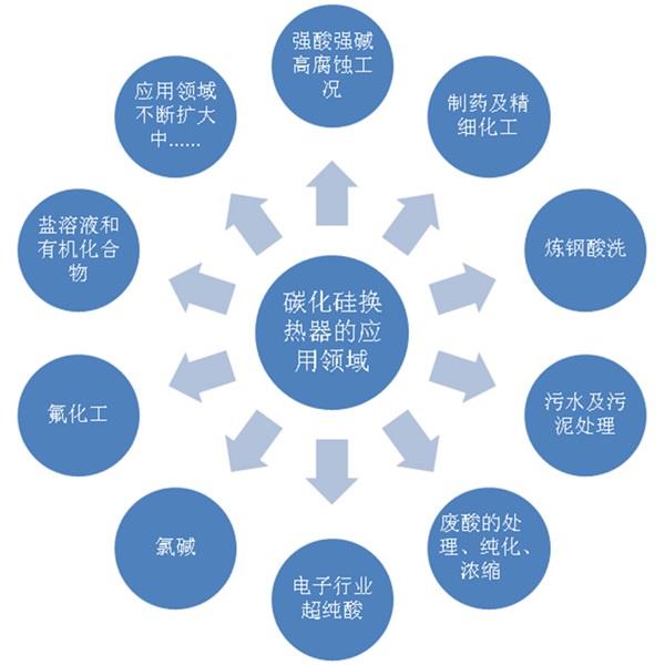 碳化硅换热器应用领域.jpg