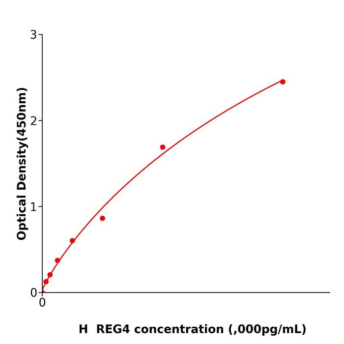 稳定性好REG4 Elisa kit / 人再生胰岛衍生蛋白4酶联检测试剂盒