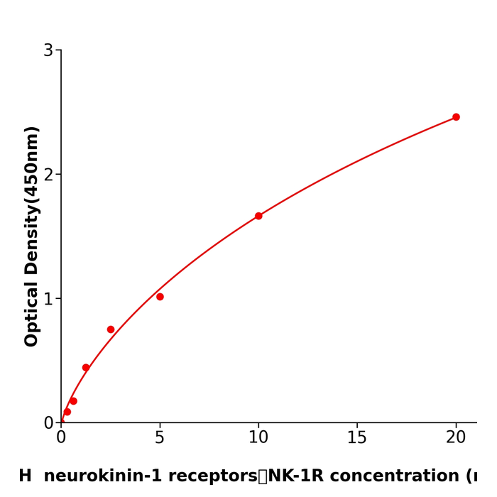 neurokinin-1 receptors，NK-1R Elisa kit / 人神经激肽受体-1酶联试剂盒特异性强