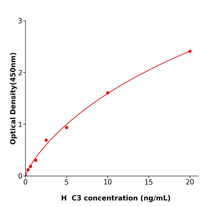 C3 Elisa kit / 人补体蛋白3酶联检测试剂盒