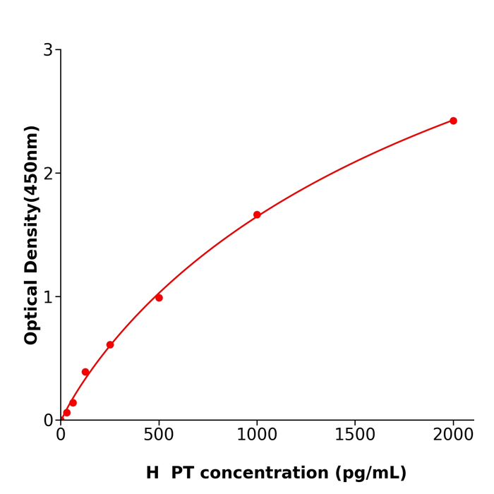 全国配送PT Elisa kit / 人保护素免疫试剂盒