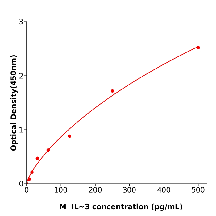 IL-3 ELISA kit / 小鼠白细胞介素3酶联试剂盒支持定制