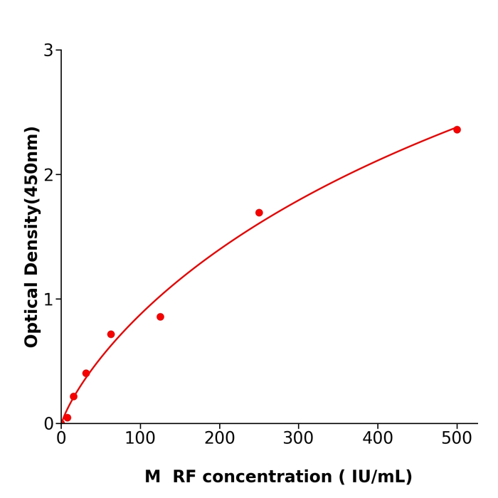 RF ELISA kit / 国产精品小鼠类风湿因子免疫试剂盒