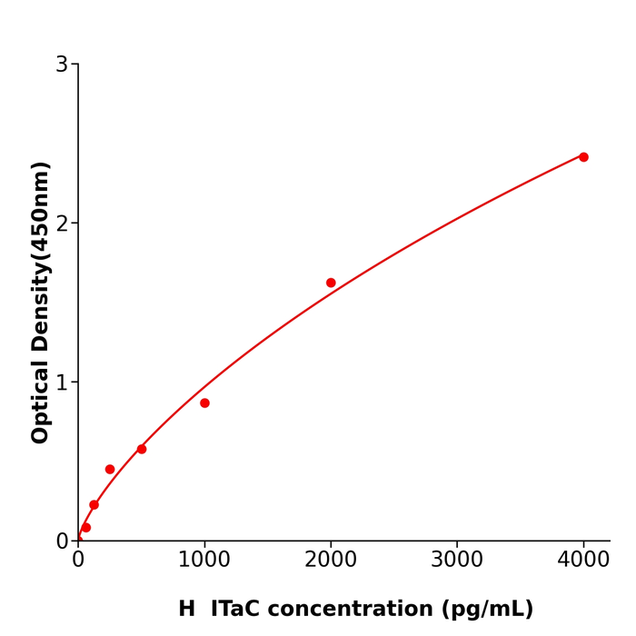 ITaC Elisa kit / 人干扰素诱导T-细胞α亚族趋化剂试剂盒酶联生物提供