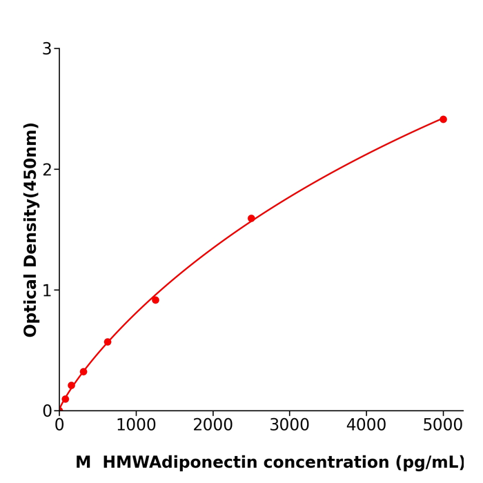 HMWAdiponectin ELISA kit / 小鼠高分子量脂联素科研试剂盒生物研究中心