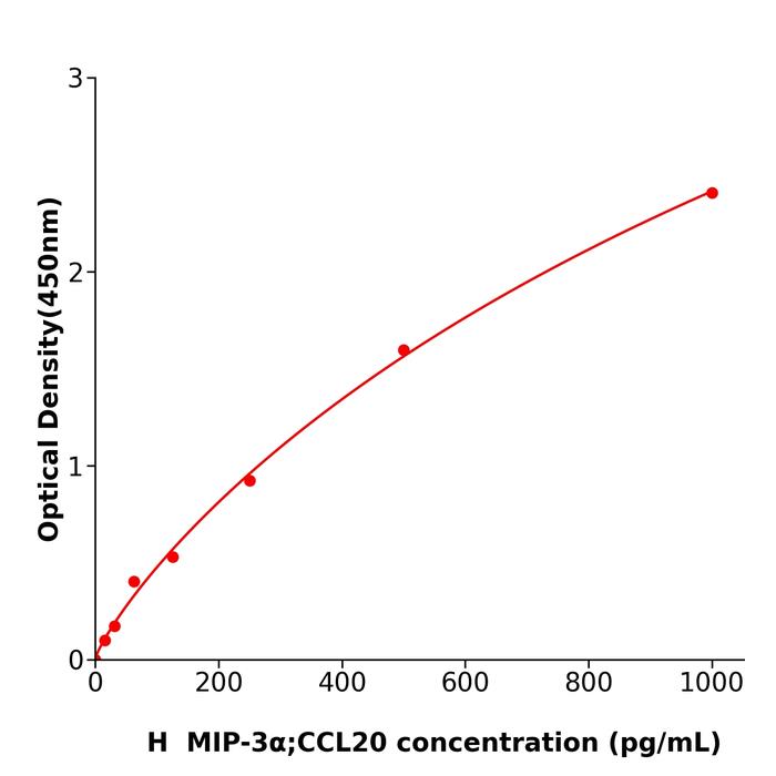 人巨噬细胞炎性蛋白3α(MIP-3α;CCL20).png