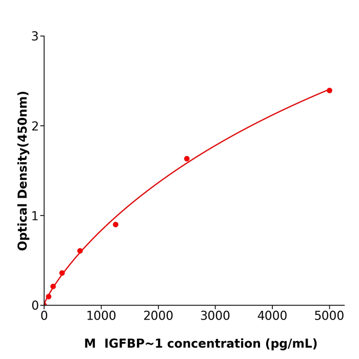 IGFBP-1 ELISA kit / 规格48T小鼠胰岛素样生长因子结合蛋白1免疫试剂盒