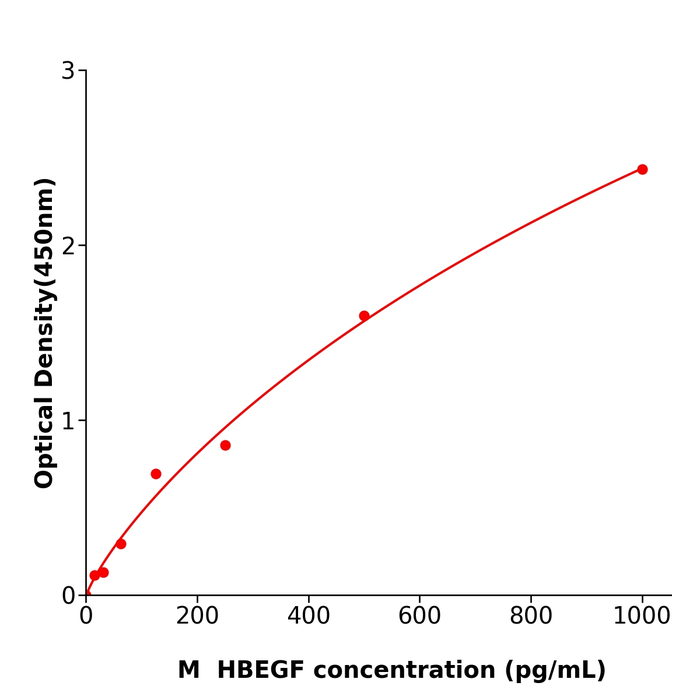 HBEGF ELISA kit / 规格96T小鼠肝素结合EGF样生长因子ELISA试剂盒