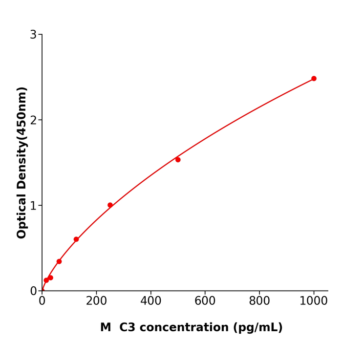 C3 ELISA kit / 种属齐全小鼠补体蛋白3检测试剂盒