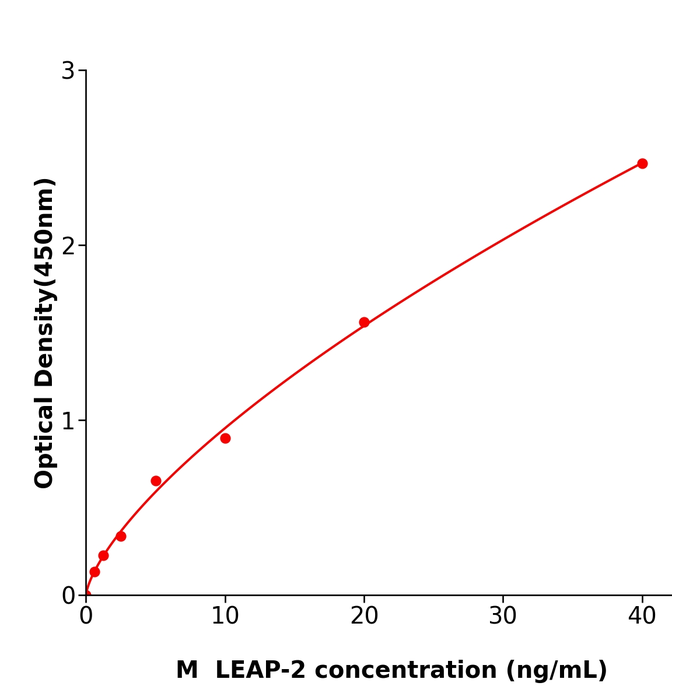 LEAP-2 ELISA kit / 省时省心小鼠肝脏表达的抗菌肽-2酶免试剂盒