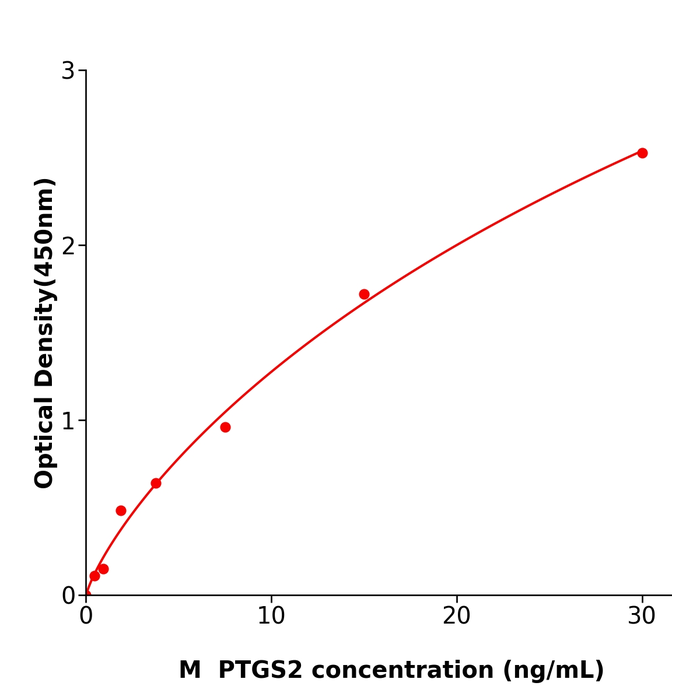 PTGS2 ELISA kit / 小鼠前列腺素GH合酶2免疫试剂盒酶联生物提供