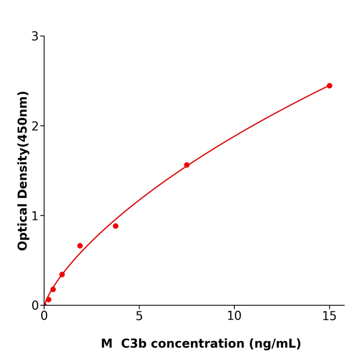 C3b ELISA kit / 小鼠补体片段3b酶联检测试剂盒使用广泛