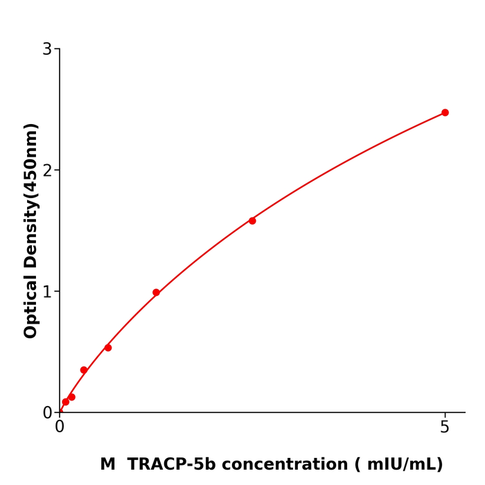 TRACP-5b ELISA kit / 小鼠抗酒石酸酸性磷酸酶5b检测试剂盒ml001944