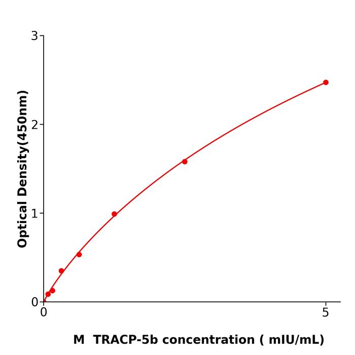 小鼠抗酒石酸酸性磷酸酶5b(TRACP-5b).png