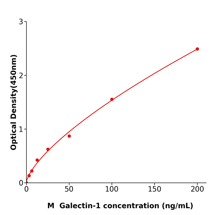 Galectin-1  ELISA kit / 规格48T小鼠半乳糖凝集素1酶免试剂盒