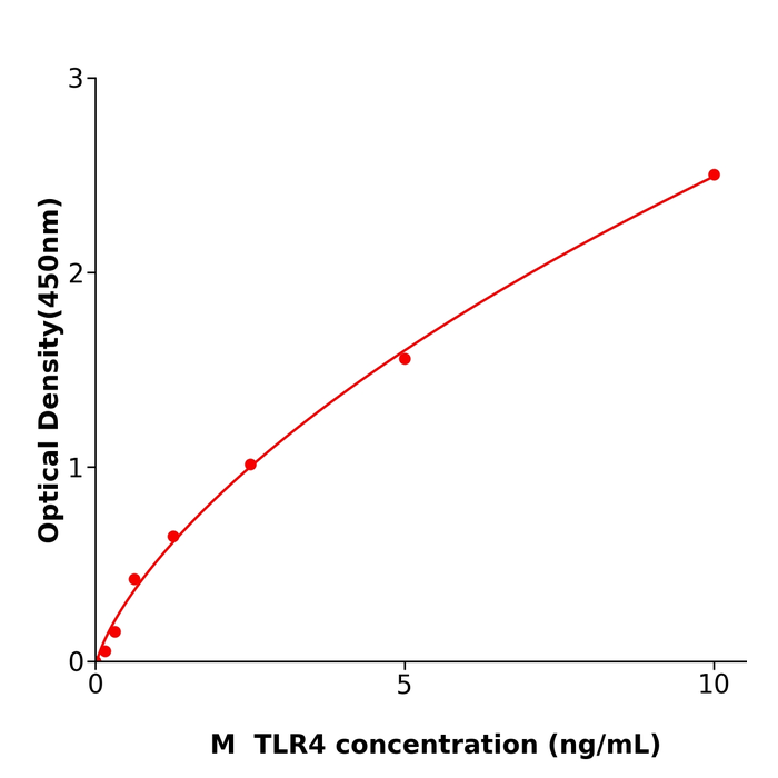TLR4  ELISA kit / 小鼠Toll样受体4ELISA检测试剂盒放心省心