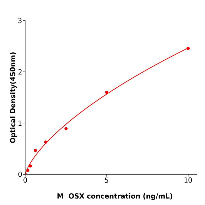 OSX  ELISA kit / ml105816小鼠Osterix蛋白ELISA检测试剂盒