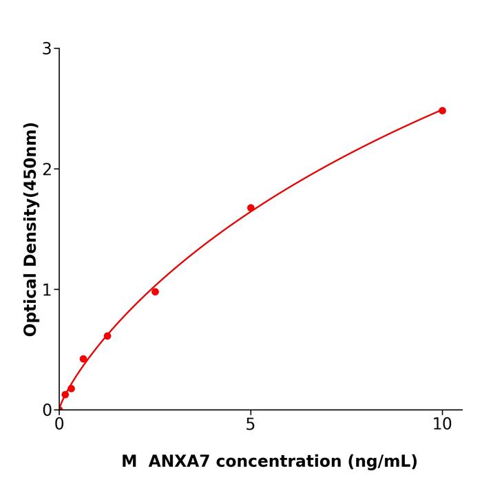 小鼠膜联蛋白A7(ANXA7).png