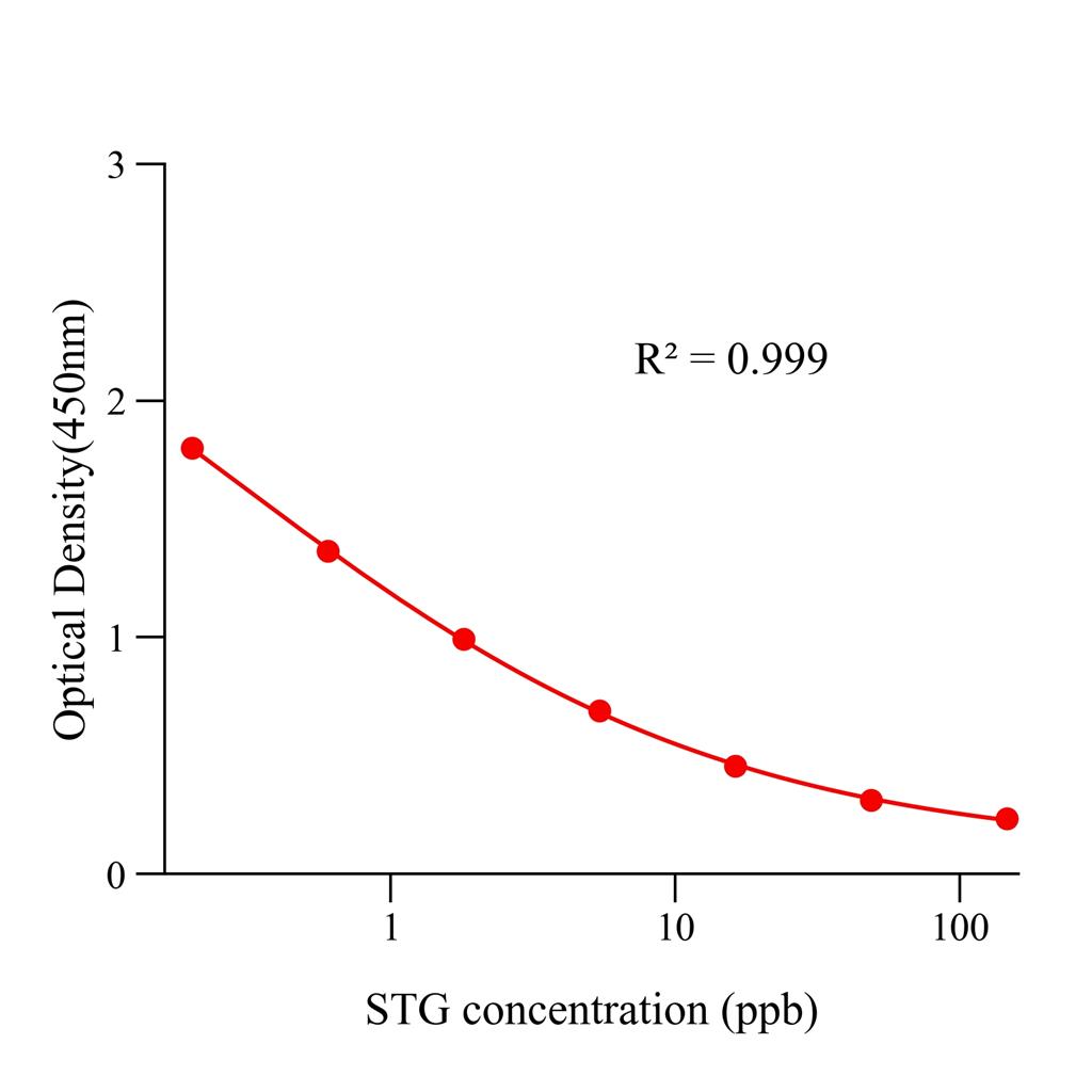 杂色曲霉素(STG)ELISA试剂盒