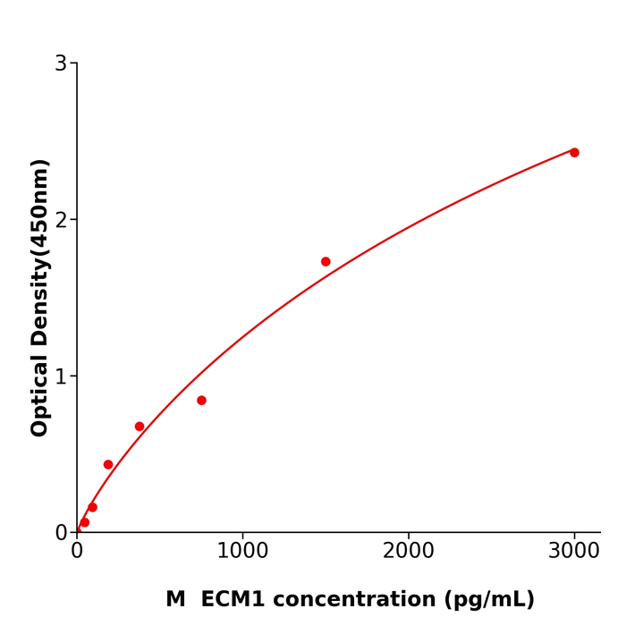ECM1 ELISA kit / 免费代测小鼠细胞外基质蛋白1酶免试剂盒