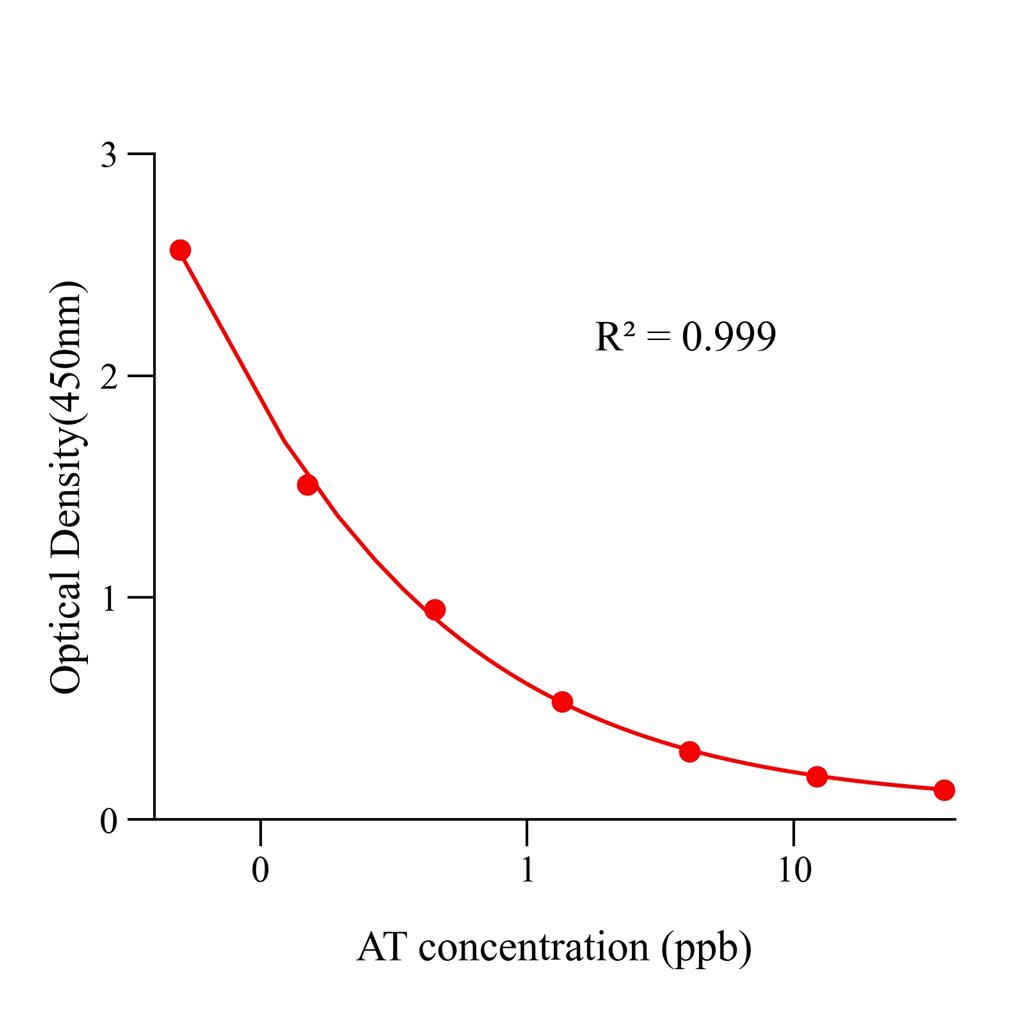 通用黄曲霉毒素(AT)ELISA试剂盒