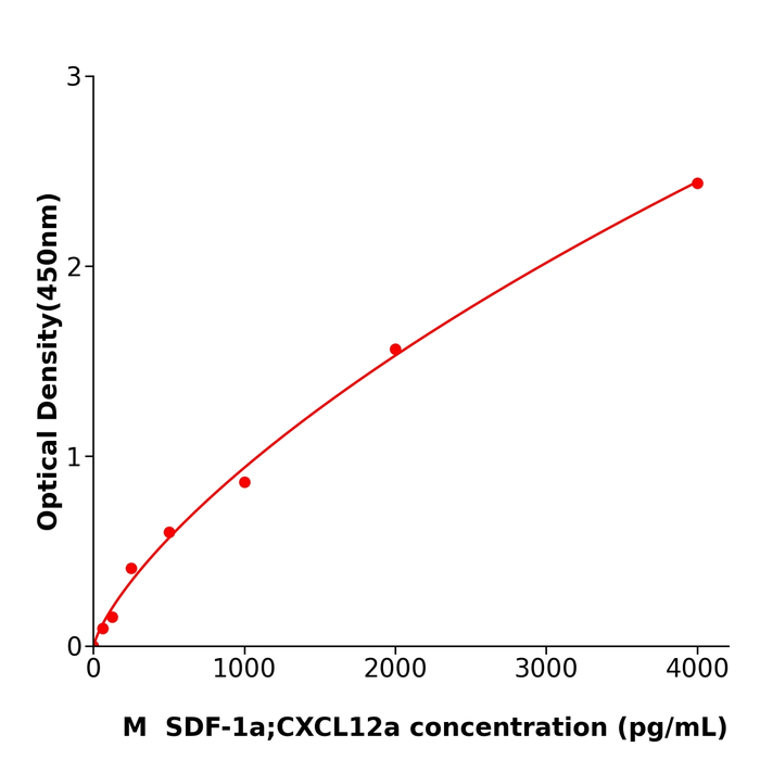 SDF-1a;CXCL12a ELISA kit / 服务支持小鼠基质细胞衍生因子1aELISA试剂盒