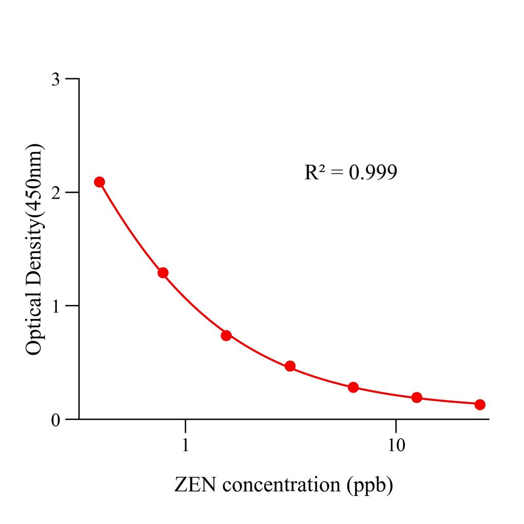 玉米赤霉烯酮(ZEN)ELISA试剂盒