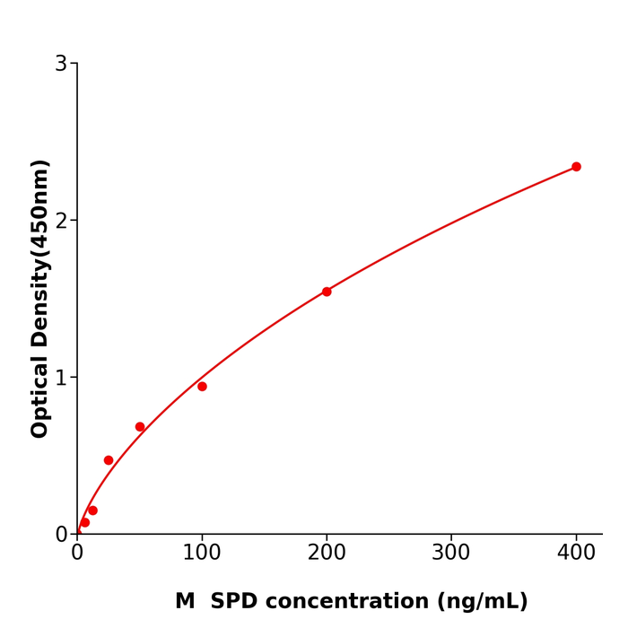 SPD ELISA kit / 小鼠表面活性物质关联蛋白D测定试剂盒放心省心