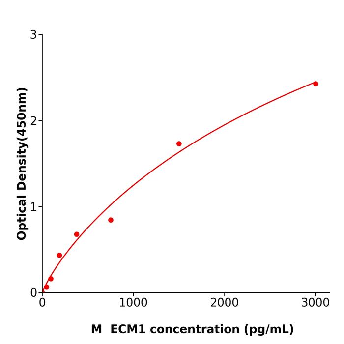 小鼠细胞外基质蛋白1(ECM1).png