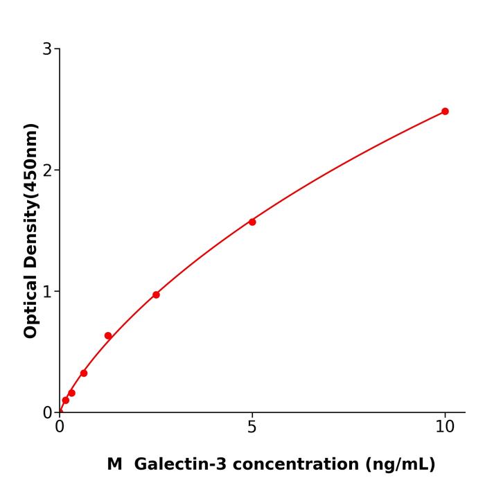 小鼠半乳糖凝集素3(Galectin-3).png