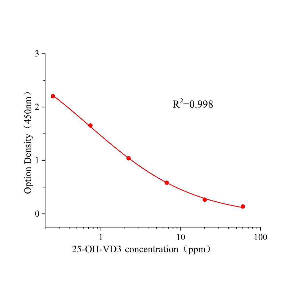 25-羟基-维生素D3(25-OH-VD3)ELISA试剂盒