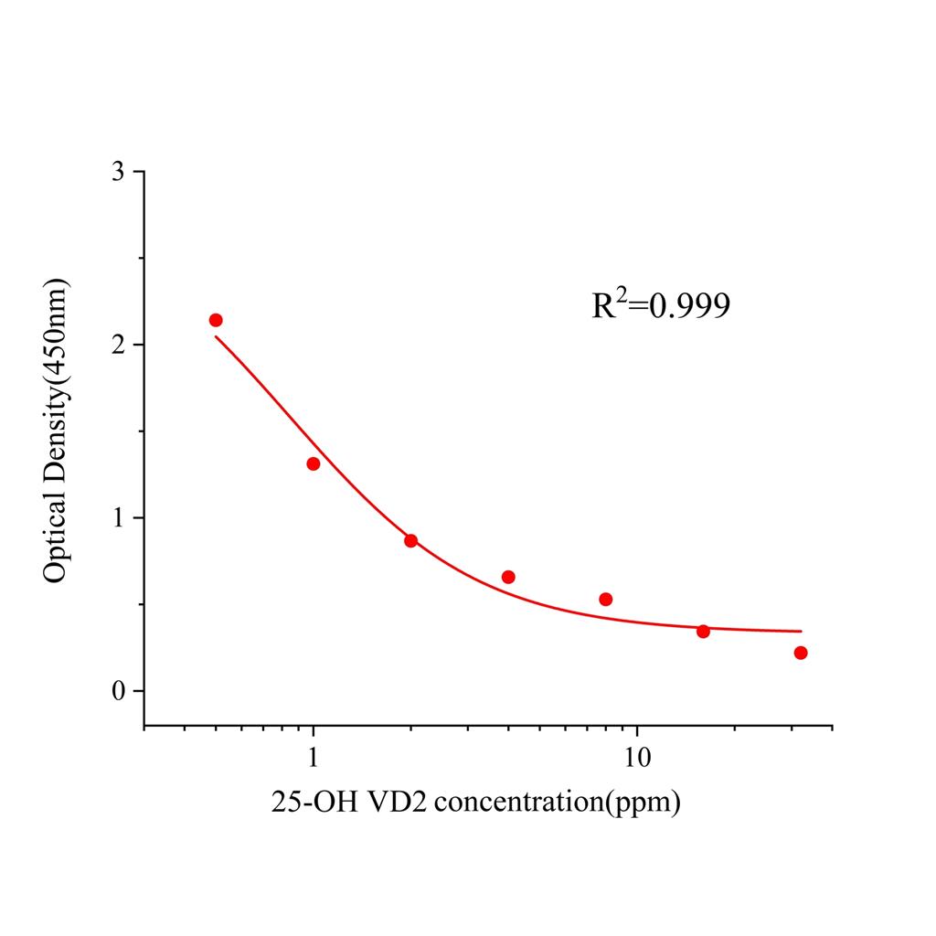 25羟基维生素D2(25-OH VD2)ELISA试剂盒