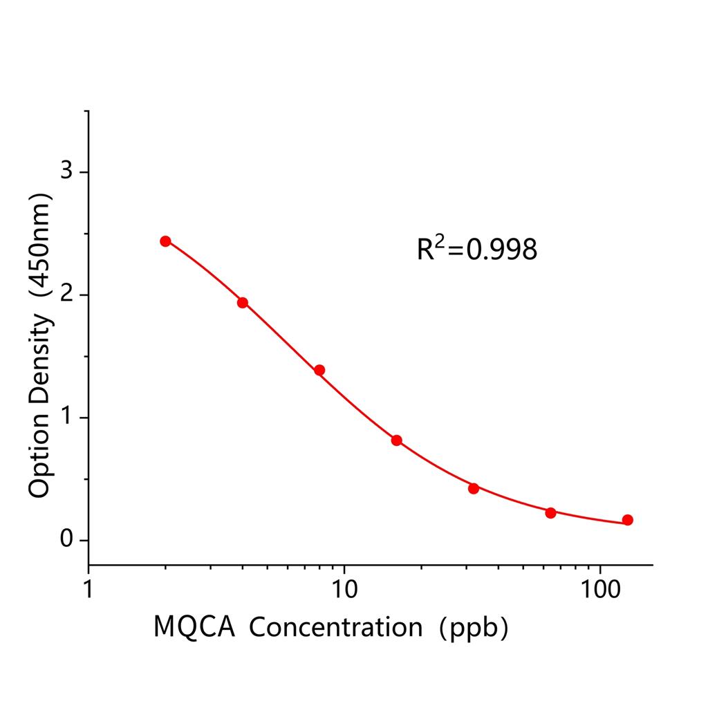喹乙醇代谢物(MQCA)ELISA试剂盒