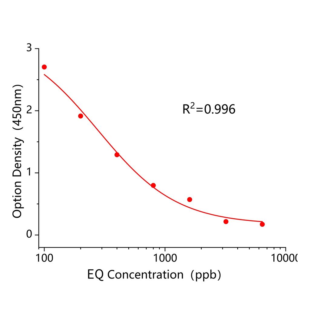 乙氧基喹啉(EQ)ELISA试剂盒