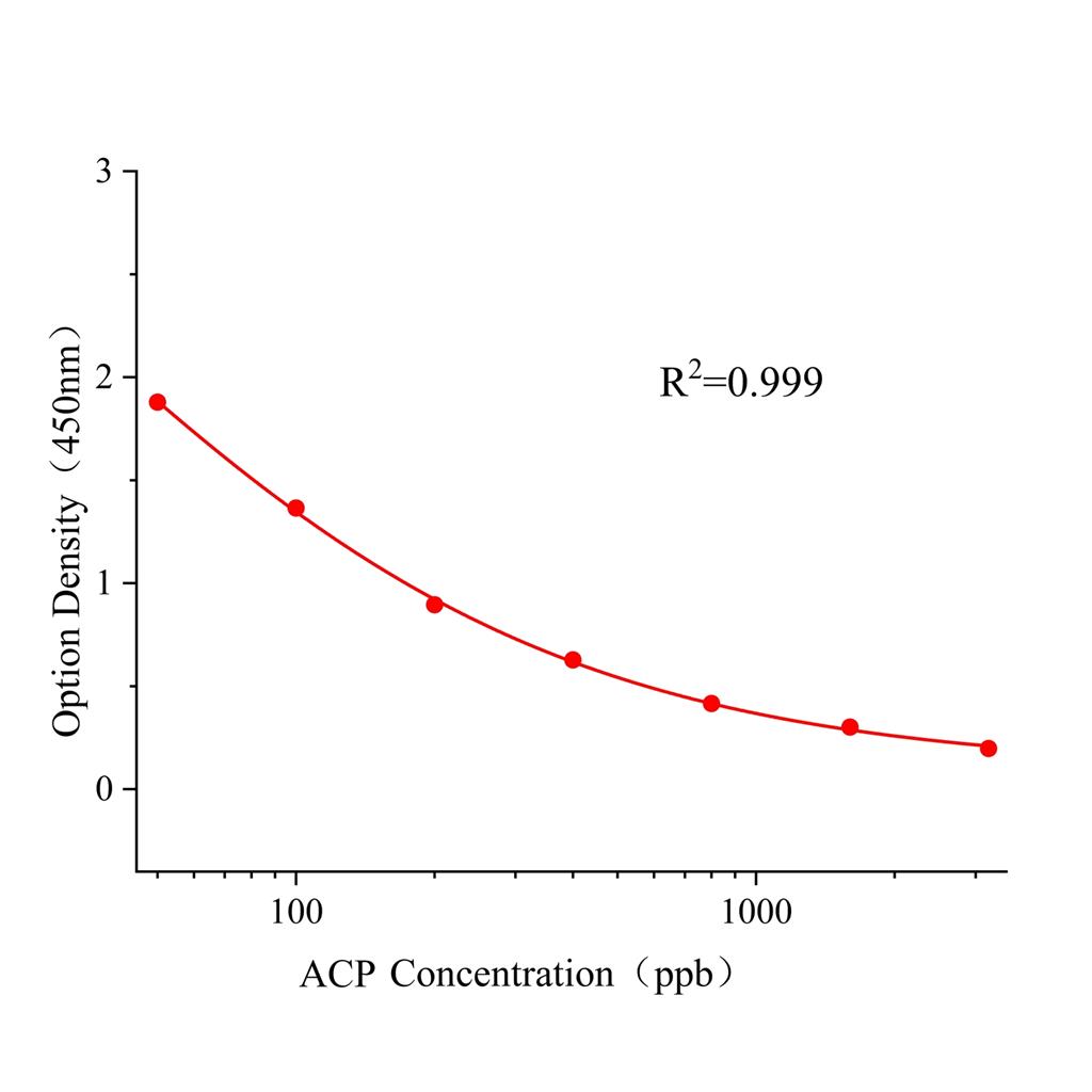 乙酰甲胺磷(ACP)ELISA试剂盒
