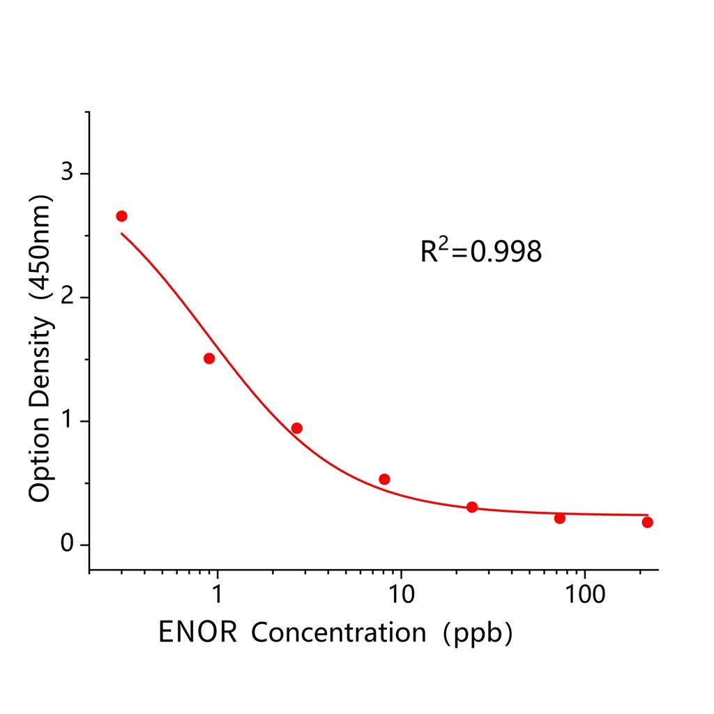 恩诺沙星(ENOR)ELISA试剂盒